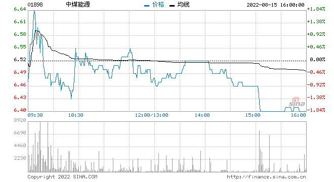 中煤能源7月份商品煤产量同比增加14.5%至1065万吨