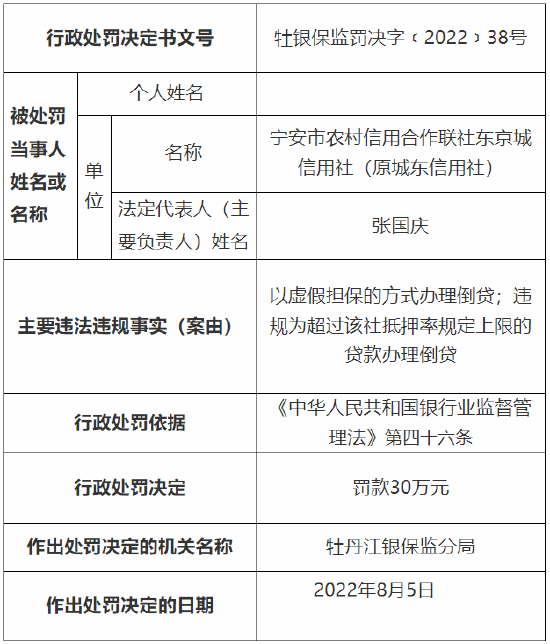 因贷时审查未尽职 宁安市农信社及其分社合计被罚60万元