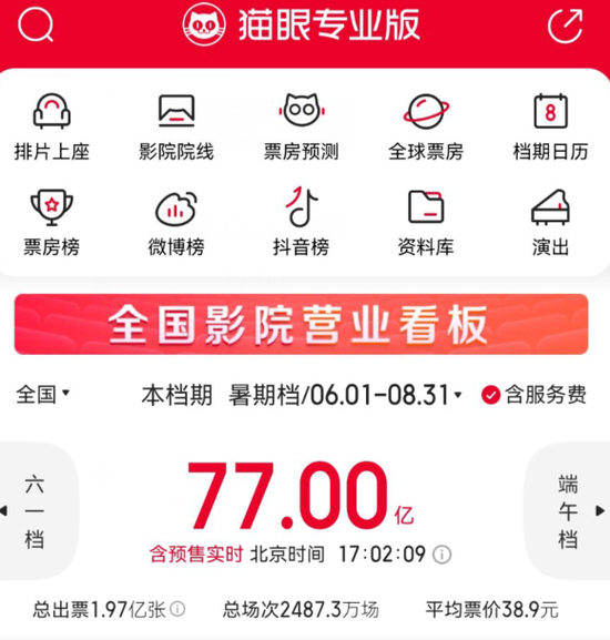 77亿，超去年暑期总票房！市场回暖复苏加快，影视企业看到希望