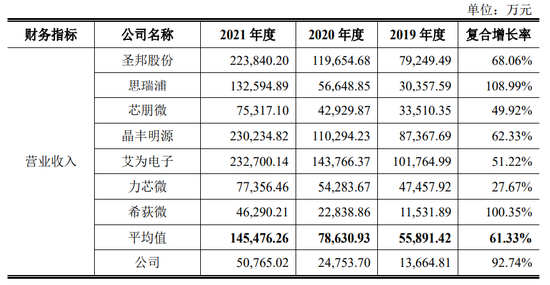 帝奥微业绩增幅大缩水，小米、OPPO强势入股难掩经营压力