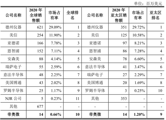 帝奥微业绩增幅大缩水，小米、OPPO强势入股难掩经营压力