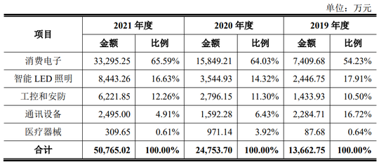 帝奥微业绩增幅大缩水，小米、OPPO强势入股难掩经营压力