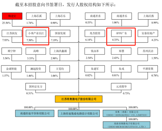 帝奥微业绩增幅大缩水，小米、OPPO强势入股难掩经营压力