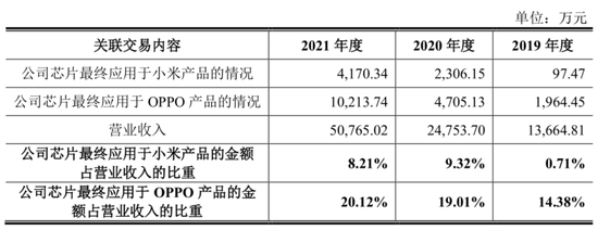 帝奥微业绩增幅大缩水，小米、OPPO强势入股难掩经营压力