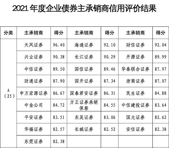 重要名单发布，25家券商获评A类！