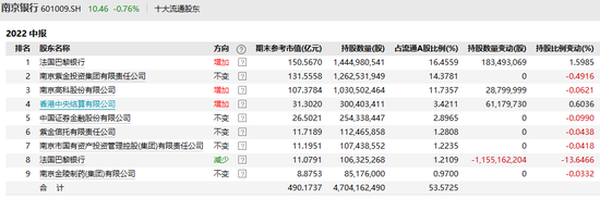 丘栋荣、社保基金大举加仓！多家区域性银行半年报出炉