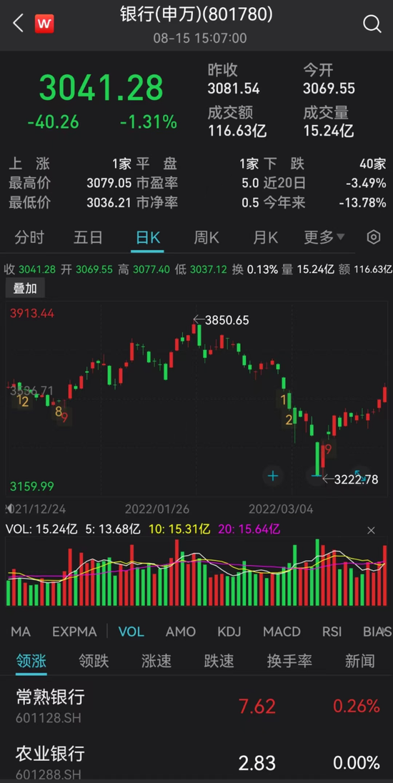 丘栋荣、社保基金大举加仓！多家区域性银行半年报出炉