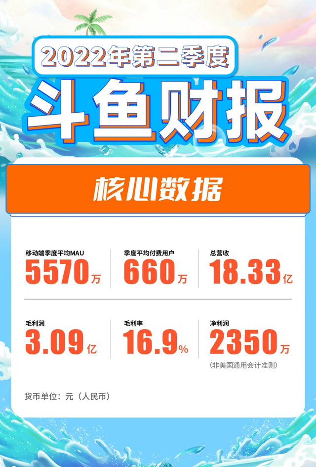 股价大涨15%！斗鱼二季度扭亏为盈，净利2350万元