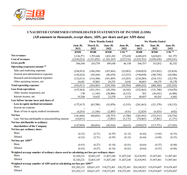 股价大涨15%！斗鱼二季度扭亏为盈，净利2350万元