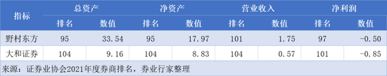 野村东方 vs 大和证券，日系券商PK