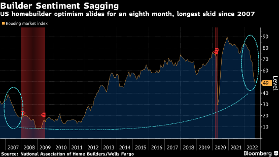 美国住宅建筑商信心指数创2007年楼市崩盘以来最长连降