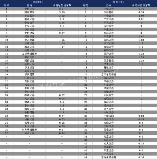 洗牌！2022上半年券商债承榜，绿色债接近千亿规模