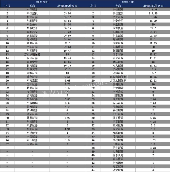 洗牌！2022上半年券商债承榜，绿色债接近千亿规模