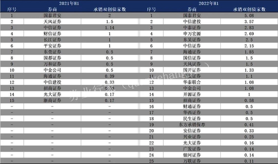 洗牌！2022上半年券商债承榜，绿色债接近千亿规模