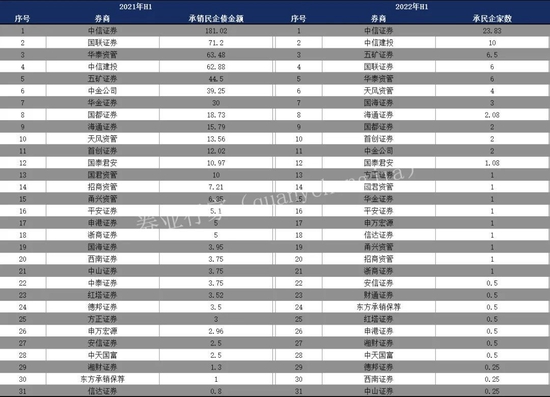 洗牌！2022上半年券商债承榜，绿色债接近千亿规模