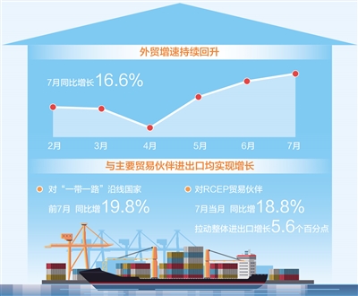 我国外贸增速持续回升（经济新方位）