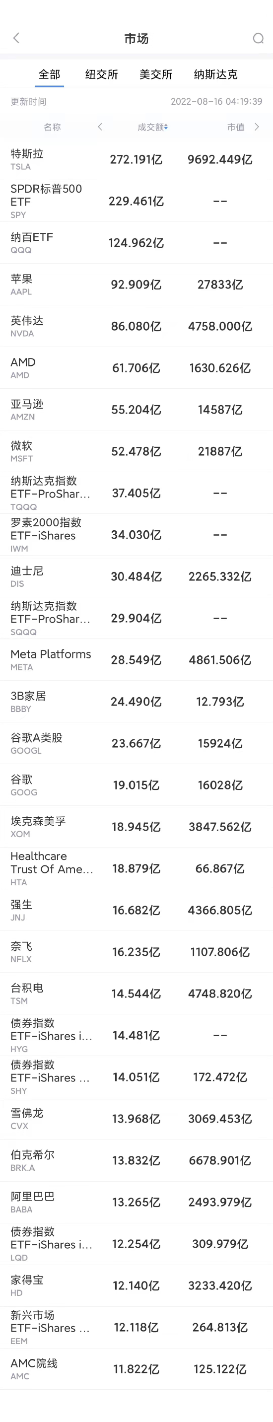 8月15日美股成交额前20：马斯克暴露特斯拉车型约三分之一中国造