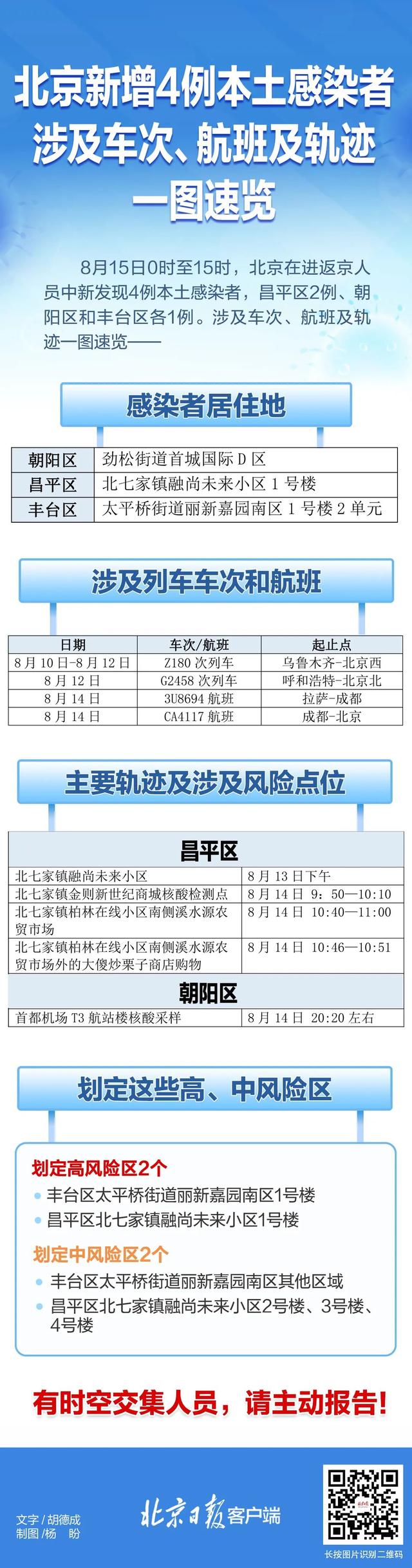 北京昨新增本土3+1！紧急排查：到过这些风险点位，速报告