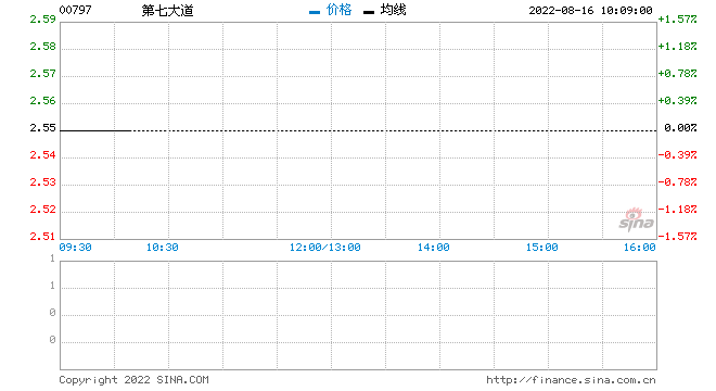 第七大道发盈喜 预期上半年股东应占溢利约2.4亿元同比增加约687%