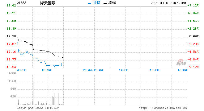 高盛：维持海天国际沽售评级 目标价19.4港元