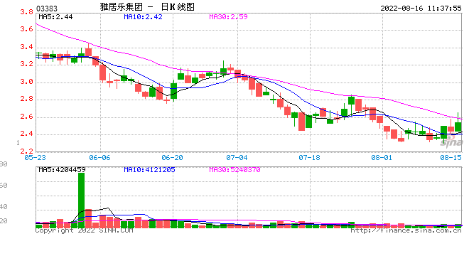 如期兑付2亿美元债后 雅居乐表态“有信心偿付年内到期债务”