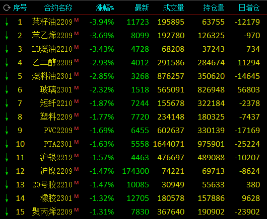 午评：菜籽油、苯乙烯、低硫燃料油跌超3%