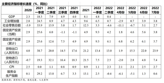 7月经济数据：保持复苏态势，力度有待增强