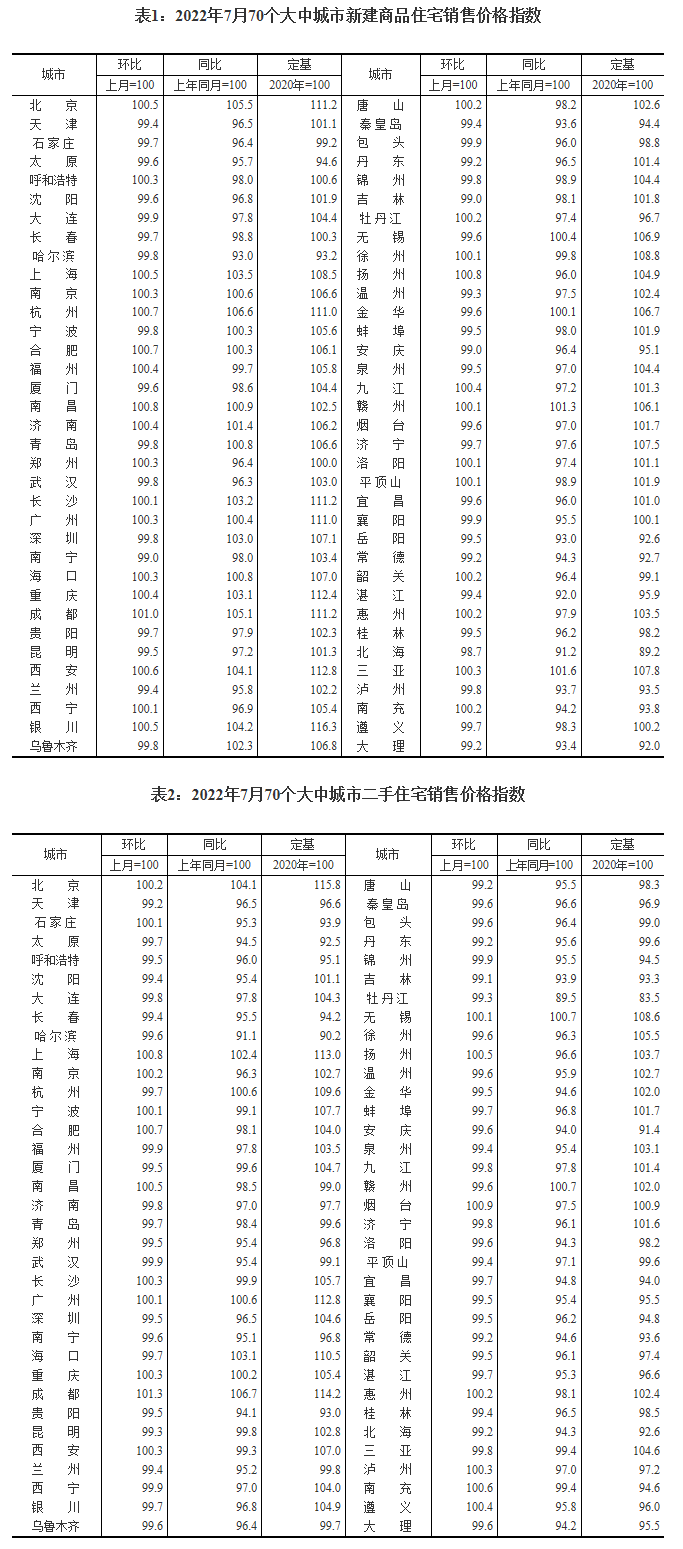 7月份一线城市商品房价格环比微涨 二三线城市同比降幅扩大