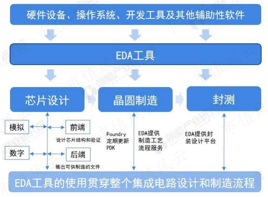 EDA概念股大涨，国产替代背景下谁是执牛耳者？