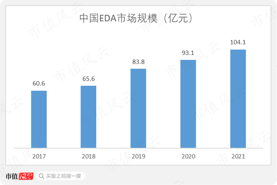 EDA概念股大涨，国产替代背景下谁是执牛耳者？