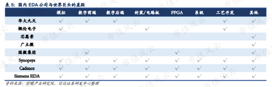 EDA概念股大涨，国产替代背景下谁是执牛耳者？