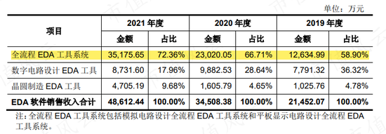 EDA概念股大涨，国产替代背景下谁是执牛耳者？