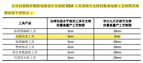 EDA概念股大涨，国产替代背景下谁是执牛耳者？