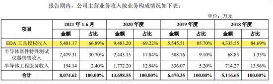 EDA概念股大涨，国产替代背景下谁是执牛耳者？