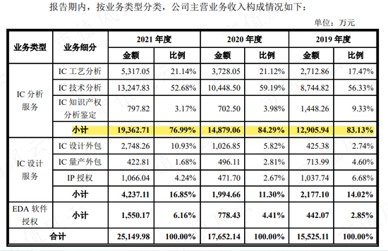 EDA概念股大涨，国产替代背景下谁是执牛耳者？