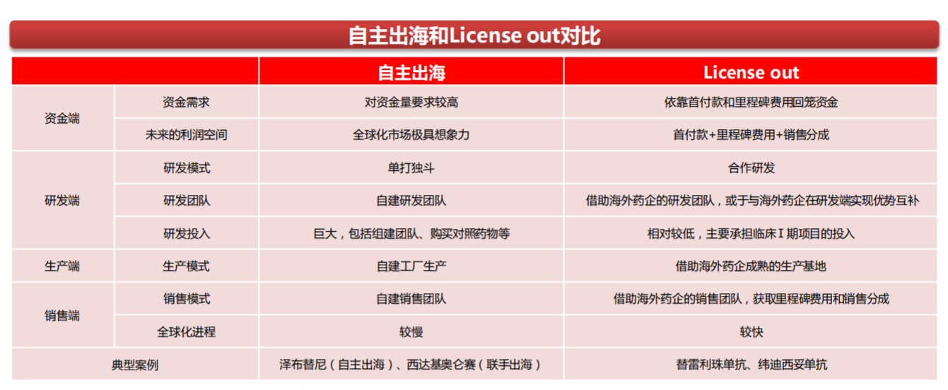 国产创新药出海遇难点：临床数据不充分，对外授权会成主流？