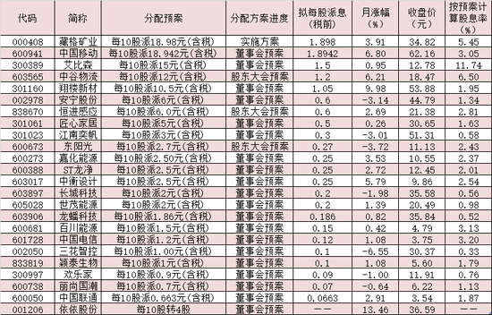 高分红名单来了！这些公司上半年分红派现金额超过归母净利润