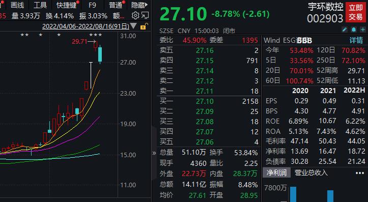 股价跌超8%、两机构出货超亿元……宇环数控称延期回复关注函