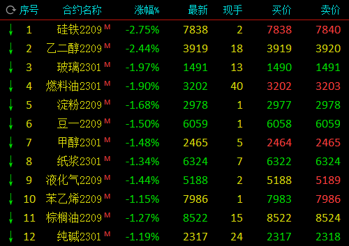 期市开盘多品种下跌：硅铁跌近3%，乙二醇跌逾2%