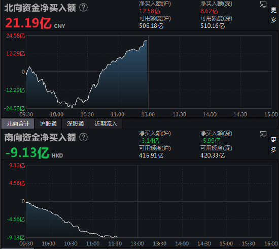 午评：北向资金净买入21.19亿元 沪股通净买入12.58亿元