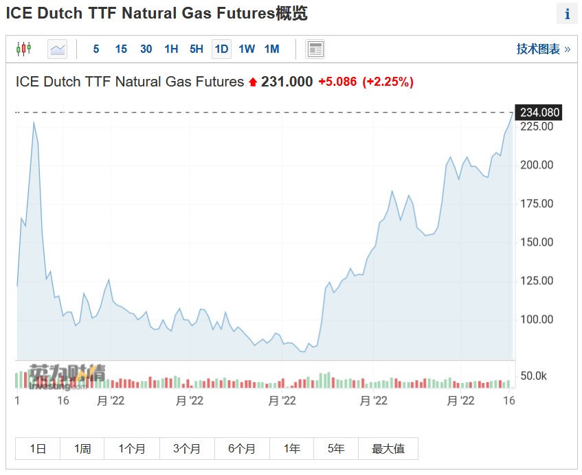 德国天然气储存提前完成阶段性目标 欧洲气价短暂下跌后继续上涨