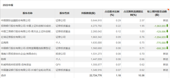 科创50ETF份额猛增！这一赛道持续受资金关注