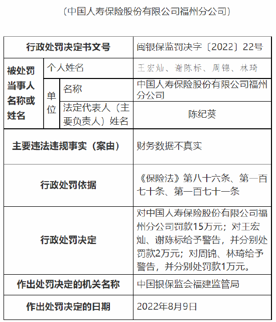 因财务数据不真实 中国人寿福州分公司及一营销服务部合计被罚20万元