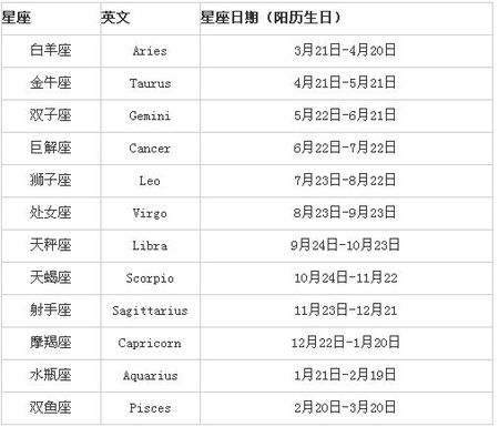 阴历10月25是什么星座(农历的10月25日是什么星座)