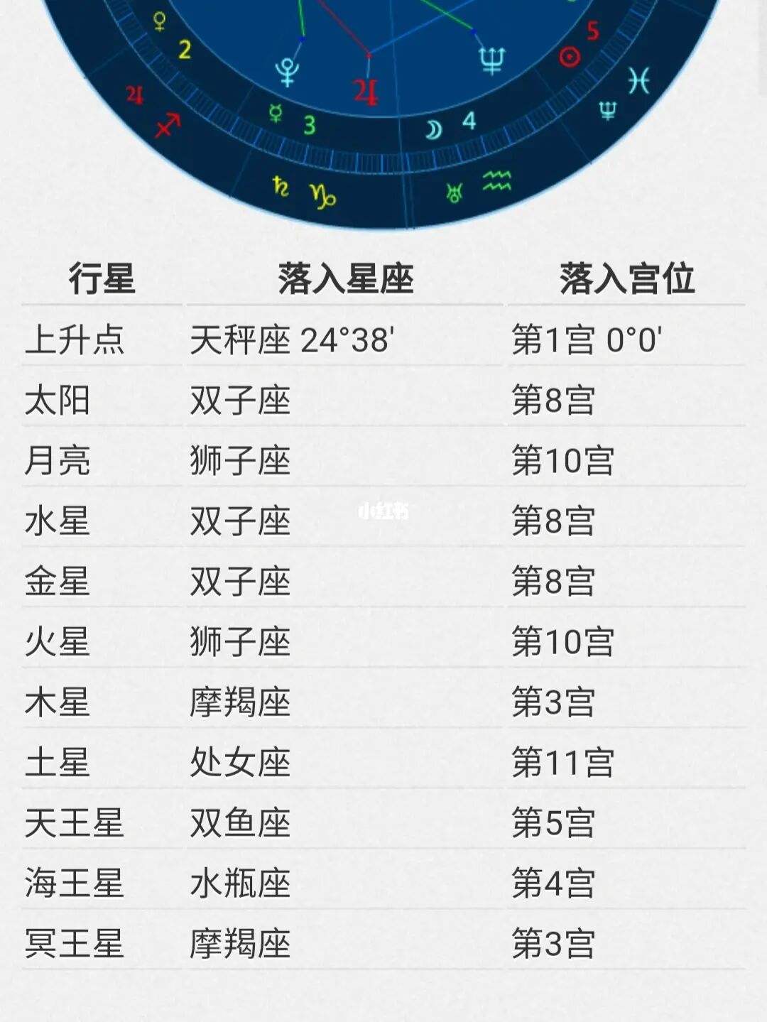 太阳或上升星座怎么算(太阳或上升星座怎么算出来的)