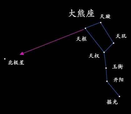 北斗七星哪个星座(北斗七星什么星座)