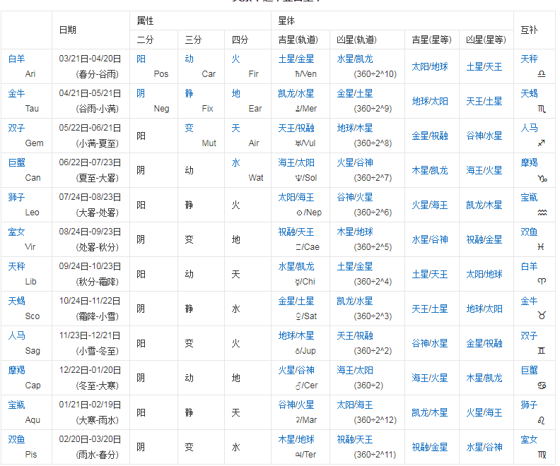 3月24什么星座(3月24日的是什么星座)