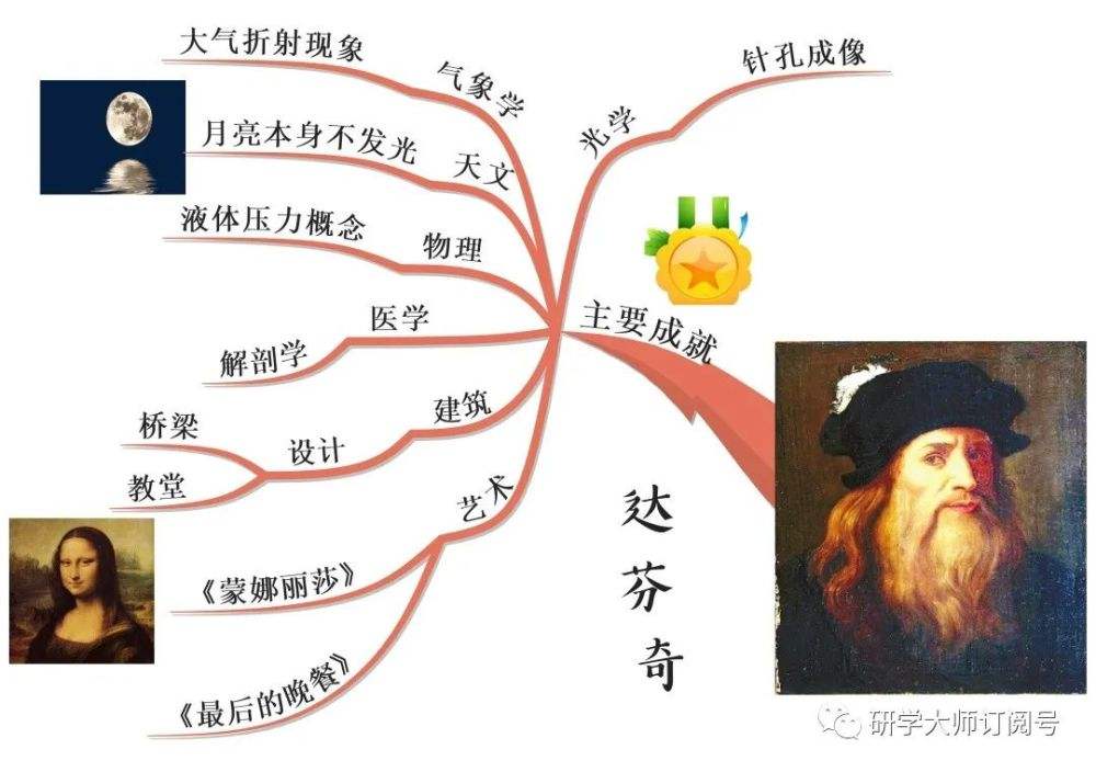 达芬奇是什么星座(贝多芬星座是什么星座)