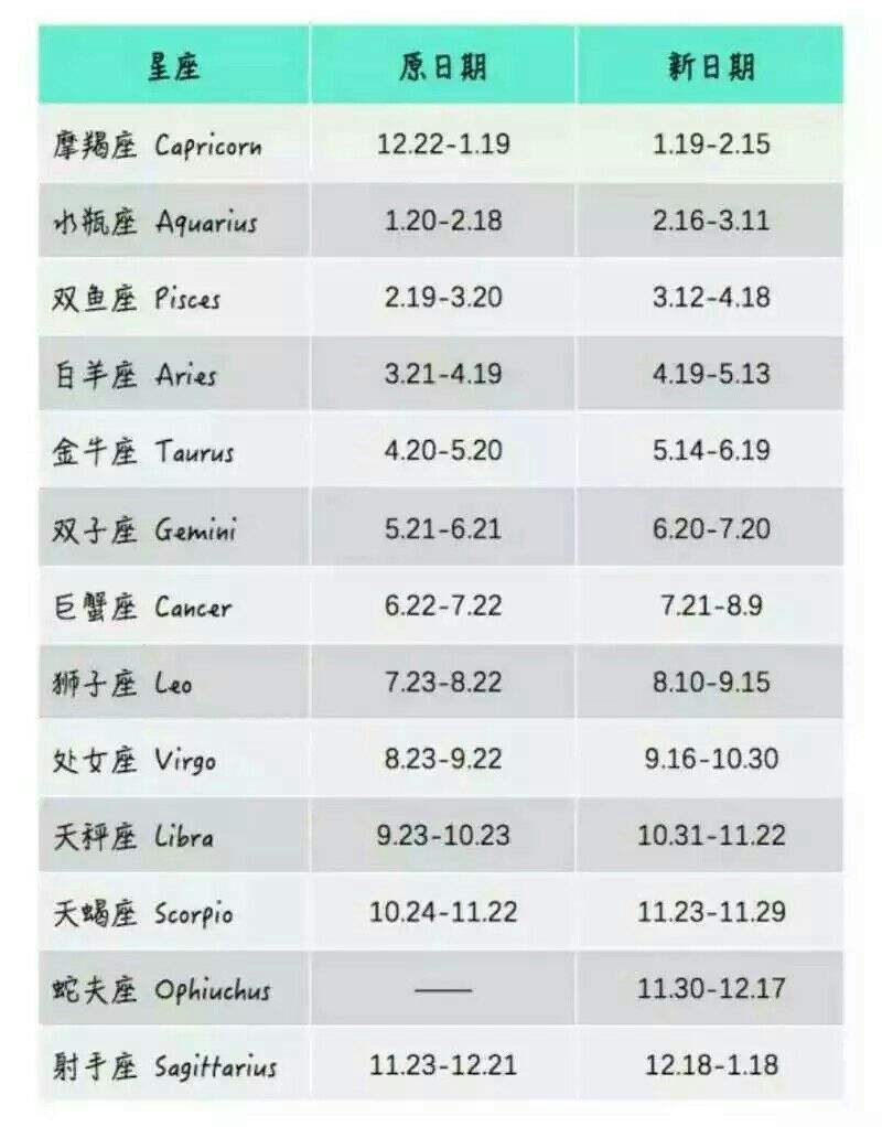 88星座对应日期(88个星座分别是什么座几月份)