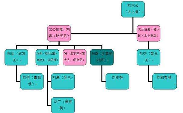 刘邦什么星座(刘邦到底是什么星座)